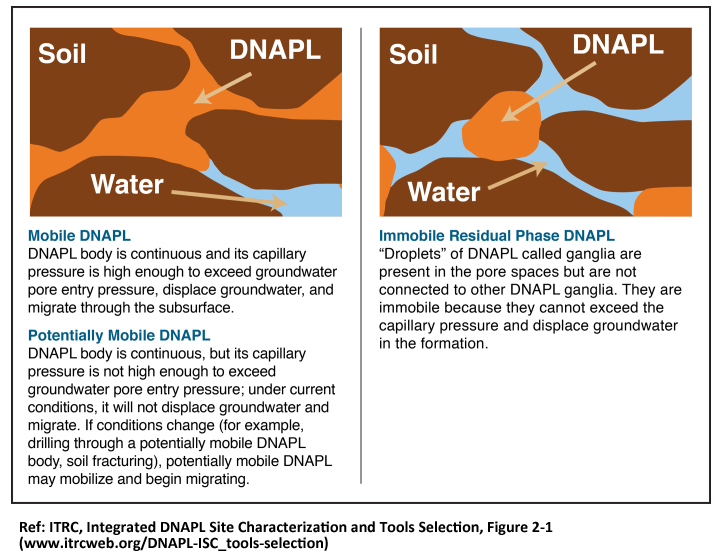From ITRC, Mobility characteristics of DNAPL: mobile, potentially mobile, and immobile.