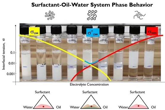 Effect of surfactant phase behavior on emulsification