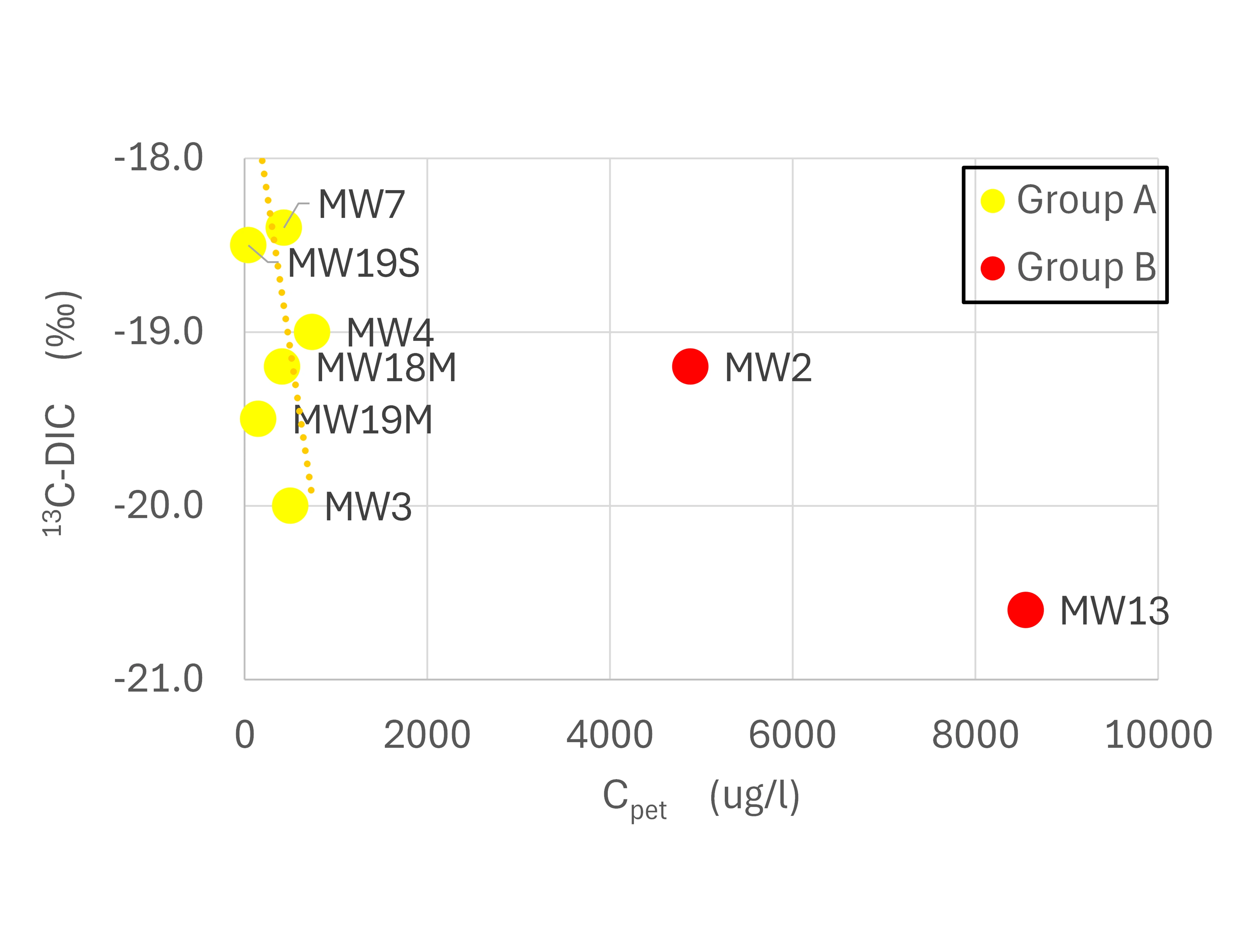 Scatter plot of dissolved inorganic carbon isotope ratios (δ¹³C-DIC) versus petroleum hydrocarbon concentrations at the Port Loring, Ontario site, showing six Group A monitoring wells in yellow and two Group B wells in red, with distinct isotopic and concentration patterns.
